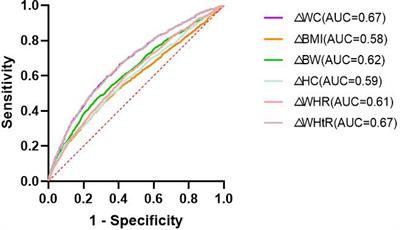 Using the changes of several simple anthropometric indices to predict the occurrence of metabolic syndrome: Findings from medically under-resourced communities in rural China